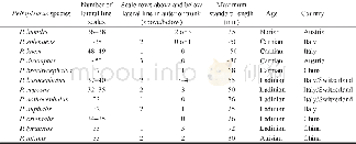 Table 1 Comparison of squamation pattern, size and age of Peltopleurus species