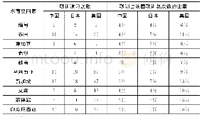 表4 中美日三国与东南亚各国的联合训练演习情况（2013—2017年）