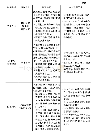 表1 20世纪30—70年代美国凯恩斯主义制度互补性的历史进程