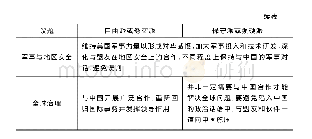 表2 美国学界战略界关于竞争性对华战略调整以及政策的共识与分歧