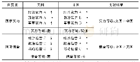 表4 中美国家实力和国际信誉比较（2016—2020年）