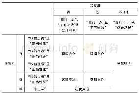 表2 战略释疑与精英说服的几种情形