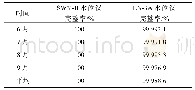 表1 2018年尕海井数字水位仪观测数据完整率对比