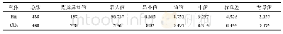 表5 Rn、CO2气体浓度测量数据统计