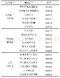 表5 宁波市地震灾害风险评估指标体系及其权重