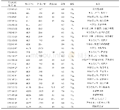 表2 自1901年以来震中200 km范围内6级以上地震统计