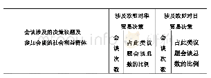 《表2 欧盟委员会贸易总司为处理针对中国和日本的贸易决策而举行的带有听取政治游说性质会谈的类型统计 (2014年4季度—2018年2季度)》