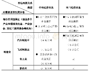 《表3 欧洲工商界对欧盟委员会贸易总司举行带有政治游说性质的会议数量的行业分布统计 (2014年4季度—2018年2季度)》