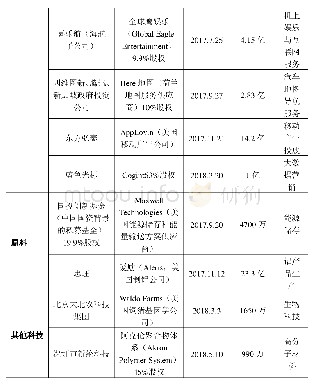 《表6 因CFIUS审查而失败的中国对美投资 (2017年1月至2018年7月底)》