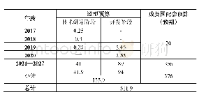 表1 2017—2027年欧盟及其成员国对EDF的注资（单位：亿欧元）