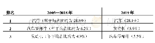 表1 日本对美出口主要产品及占出口总额的百分比（2005—2019年）