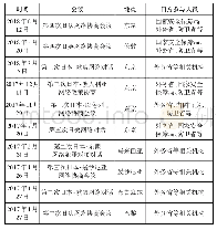 《表2 2017—2018年6月日本与各国召开的网络协商会议》