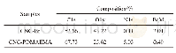 Table 2 Elemental surface composition of CNC-Br and CNC-PDMAEMA, as determined by XPS