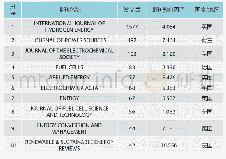表3 氢燃料电池动力系统研究SCI论文发表期刊分布情况