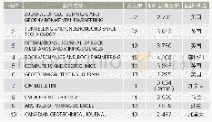 表3 千米级深竖井全断面掘进技术研究SCI论文发表期刊分布情况