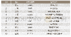 表8 重点省市的主要技术分类号及名称