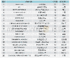 表1 人机共融关键技术SCI论文研究机构分布情况