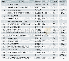 表1 新一代智能制造系统技术SCI论文研究机构分布情况