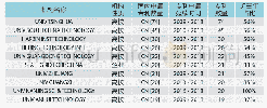 表5 新一代智能制造系统技术主题的国内主要专利申请人