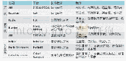 《表1 基因测序技术比较：生物产业核心技术及产业发展趋势分析》