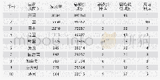 表3 肿瘤转移主题论文国家/地区被引情况