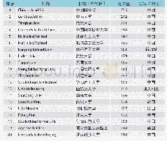 表1 动力电池SCI论文研究机构分布情况
