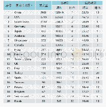 表3 动力电池SCI论文国家/地区被引情况