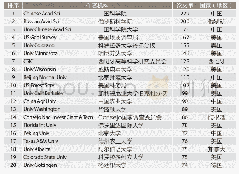 表1 脆弱生境生物多样性SCI论文研究机构分布情况