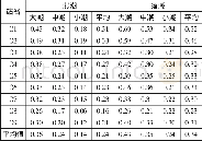 《表1 各测站潮段平均流速统计表》