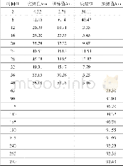 《表4 模型训练及路基沉降预测值汇总Table 4 Summary of model training and roadbed sedimentation prediction》