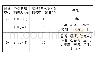 《表6 新建乏燃料船满载吃水与大件码头保证率》