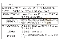 《表1 单元材质尺寸表：超高层单元体式玻璃幕墙安装工艺关键要点》