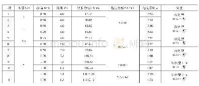 《表1 波浪作用下混凝土联锁块压载块稳定性计算结果》