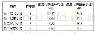 表3 钻芯法抗压强度检测结果