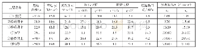 《表1 土体物理力学参数：垫层过渡型上下分离桶式基础结构受力性能分析》