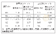 《表3 不同波高作用下管道受最大波浪力结果》