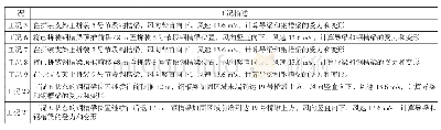 表2 左幅顶推计算工况：基于ANSYS的钢槽梁顶推施工过程分析与研究