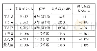 表3 左幅顶推施工过程最大应力位移统计表