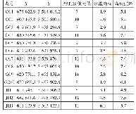 表2 控制点点位信息表：基于海图和ASTER GDEM数据融合的水陆一体连续地形构建