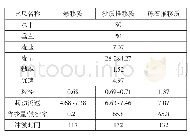 表1 动床模型设计主要比尺表