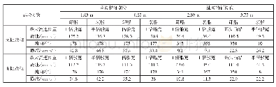 表1 码头轴线158°各种方案不同潮位最大横流对比