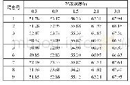 表2 负浮力3%时桶式基础结构隔仓气压试验数据