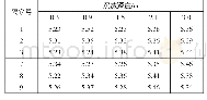 表3 负浮力3%时桶式基础结构隔仓内水位试验数据