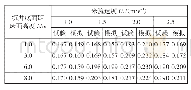 表2 沉井基础阻力系数CD计算结果与试验数据对比