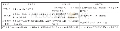 表3 Civil 3D建模应用价值对比