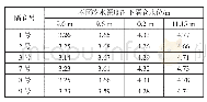 表3 对称桶式基础结构隔仓内水位试验数据