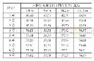 表4 非对称桶式基础结构偏移1.5 m隔仓气压试验数据