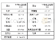 表1 国家年物流运输量：信息匮乏背景下基于Voronoi的无水港选址模型——以几内亚湾为例