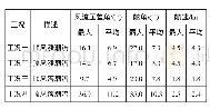 表3 新建浮运航道模拟试验进程数据