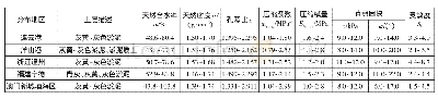 表4 不同地区海积软土工程地质指标比较